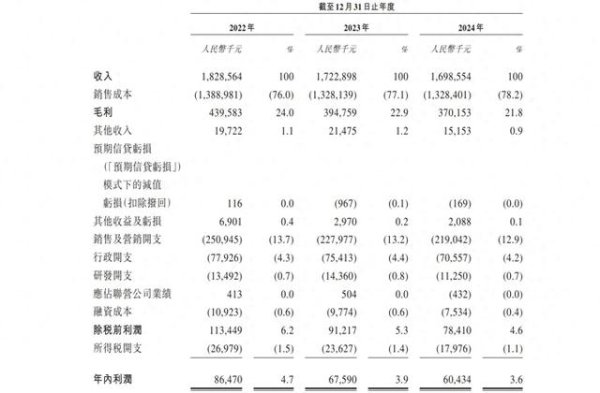 配资网站入口 优色林代运营商赴港IPO: 营收净利连降、高露洁退出前五大客户